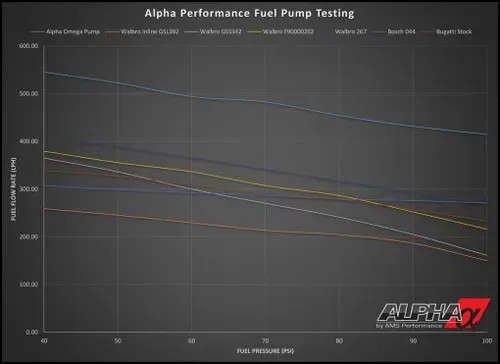 AMS Performance ALP.07.07.0010-1 Alpha Omega Brushless Fuel Pump System ...